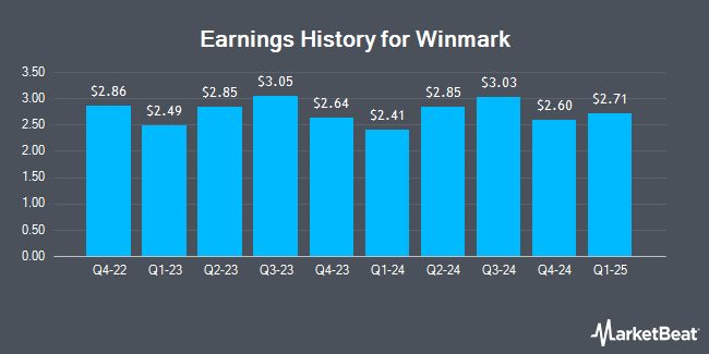 Earnings History for Winmark (NASDAQ:WINA)