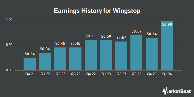 Earnings History for Wingstop (NASDAQ:WING)