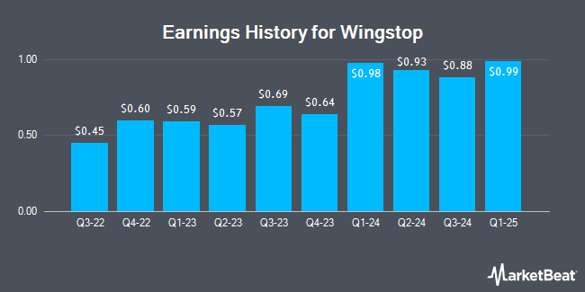 Earnings History for Wingstop (NASDAQ:WING)