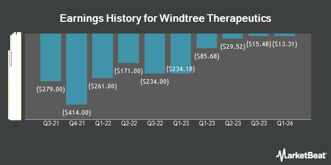 Earnings History for Windtree Therapeutics (NASDAQ:WINT)