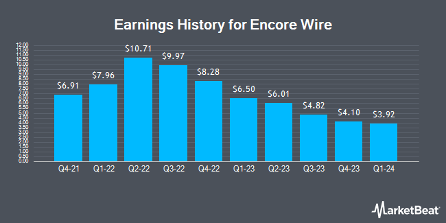 Earnings History for Encore Wire (NASDAQ:WIRE)