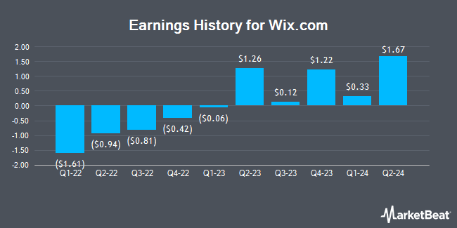 Earnings History for Wix.com (NASDAQ:WIX)