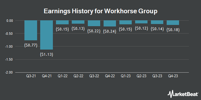 Earnings History for Workhorse Group (NASDAQ:WKHS)