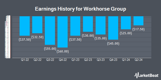 Earnings History for Workhorse Group (NASDAQ:WKHS)