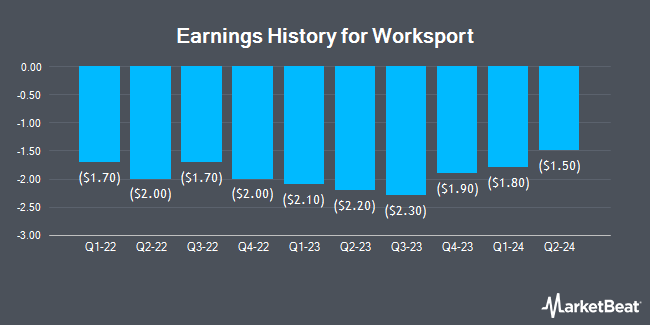 Earnings History for Worksport (NASDAQ:WKSP)