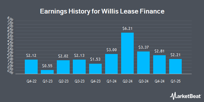 Earnings History for Willis Lease Finance (NASDAQ:WLFC)
