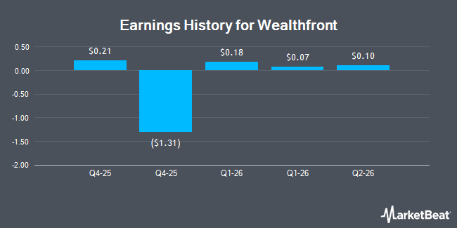 Earnings History for Wealthfront (NASDAQ:WLTH)