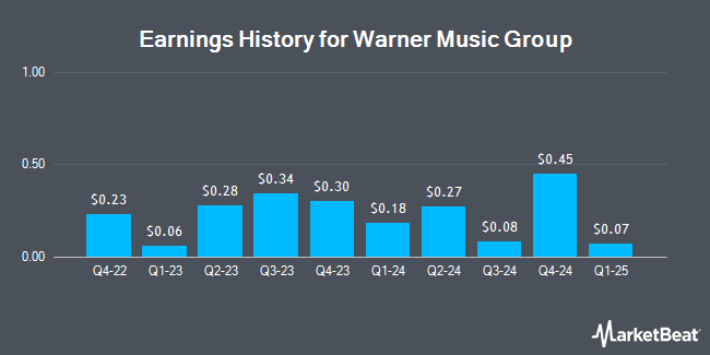 Earnings History for Warner Music Group (NASDAQ:WMG)