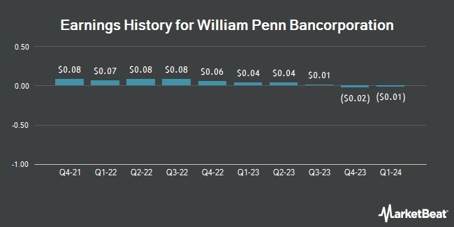 Earnings History for William Penn Bancorporation (NASDAQ:WMPN)