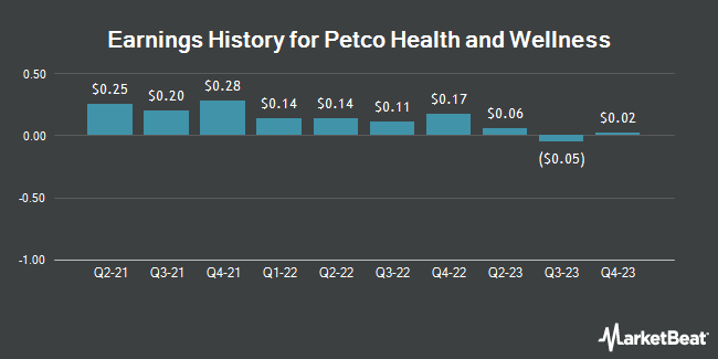 Earnings History for Petco Health and Wellness (NASDAQ:WOOF)