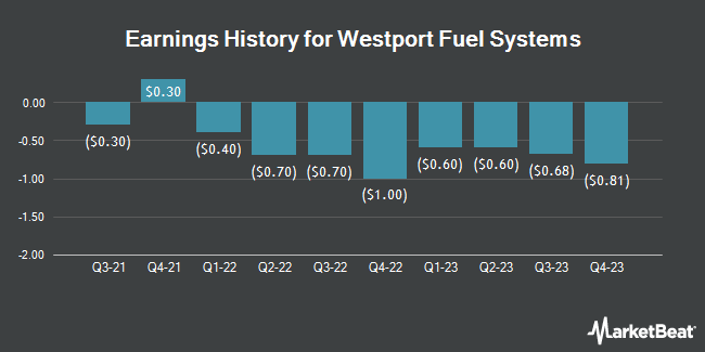 Earnings History for Westport Fuel Systems (NASDAQ:WPRT)