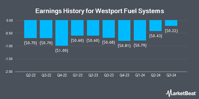 Earnings History for Westport Fuel Systems (NASDAQ:WPRT)