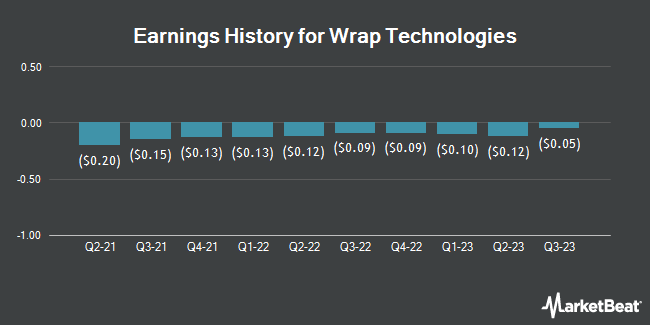 Earnings History for Wrap Technologies (NASDAQ:WRAP)