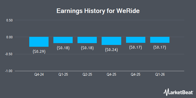 Earnings History for WeRide (NASDAQ:WRD)