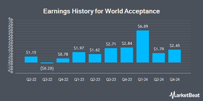 Earnings History for World Acceptance (NASDAQ:WRLD)