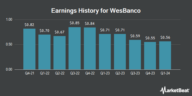 Earnings history for WesBanco (NASDAQ:WSBC)