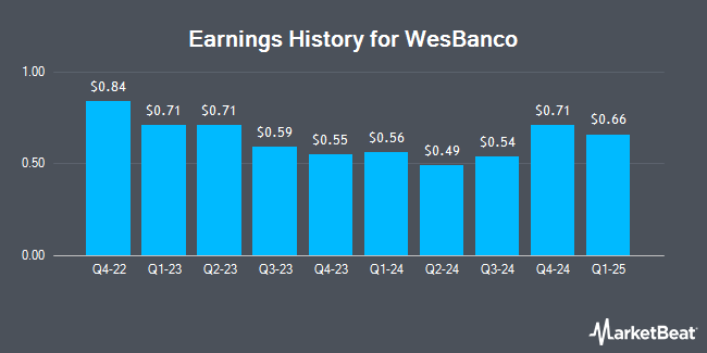 Earnings History for WesBanco (NASDAQ:WSBC)