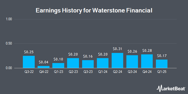 Earnings History for Waterstone Financial (NASDAQ:WSBF)