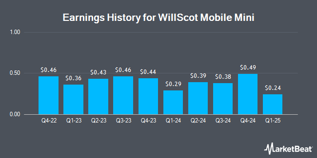 Earnings History for WillScot Mobile Mini (NASDAQ:WSC)