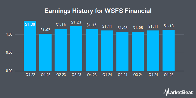 WSFS Financial (NASDAQ:WSFS) Earnings History