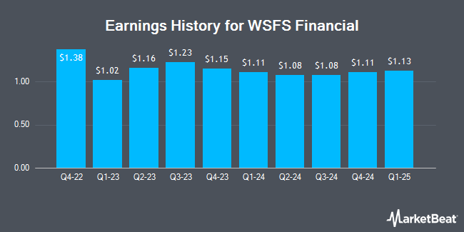 Earnings History for WSFS Financial (NASDAQ:WSFS)