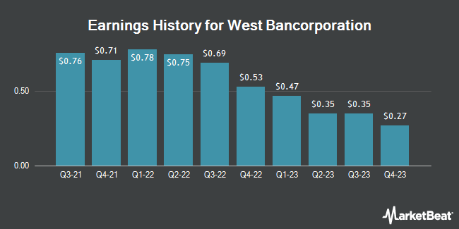 Earnings History for West Bancorporation (NASDAQ:WTBA)
