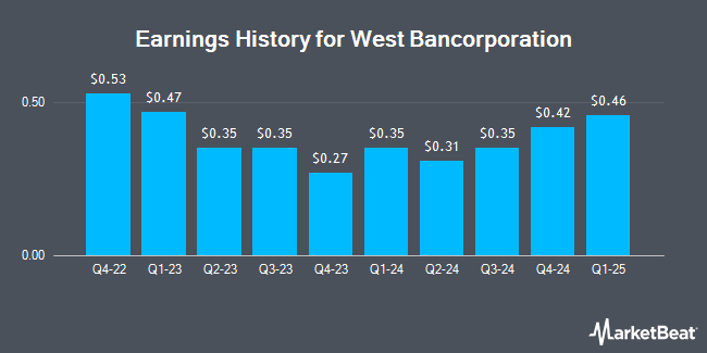 Earnings History for West Bancorporation (NASDAQ:WTBA)