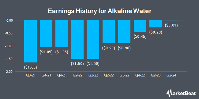 Earnings History for Alkaline Water (NASDAQ:WTER)