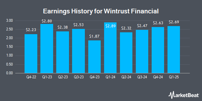 Earnings History for Wintrust Financial (NASDAQ:WTFC)