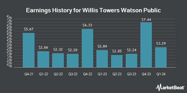 Earnings History for Willis Towers Watson Public (NASDAQ:WTW)