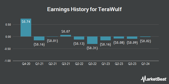 Earnings History for TeraWulf (NASDAQ:WULF)
