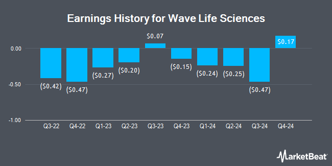 Earnings History for Wave Life Sciences (NASDAQ:WVE)