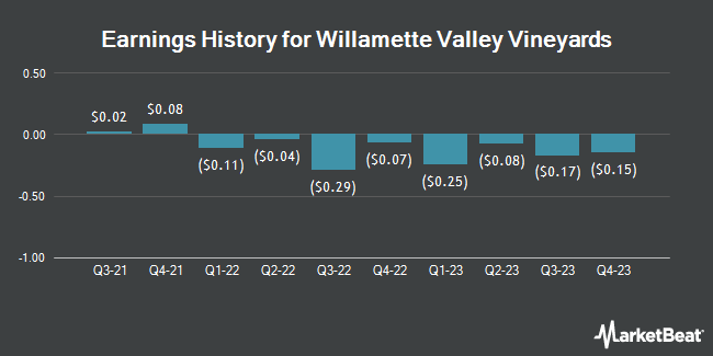 Earnings History for Willamette Valley Vineyards (NASDAQ:WVVI)