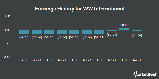 Earnings History for WW International (NASDAQ:WW)