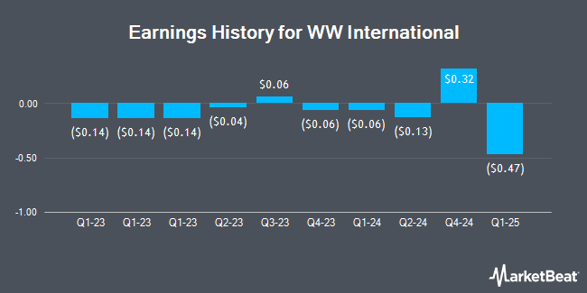 Earnings History for WW International (NASDAQ:WW)