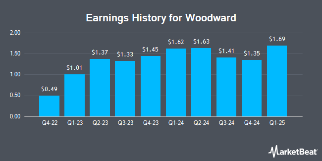 Earnings History for Woodward (NASDAQ:WWD)