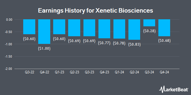 Earnings History for Xenetic Biosciences (NASDAQ:XBIO)