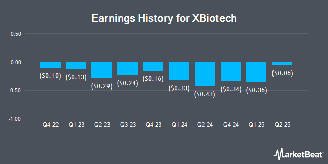 Earnings History for XBiotech (NASDAQ:XBIT)