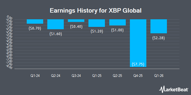 Earnings History for XBP Global (NASDAQ:XBP)