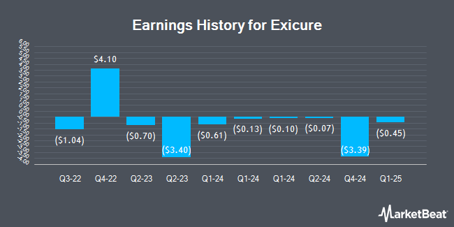 Earnings History for Exicure (NASDAQ:XCUR)