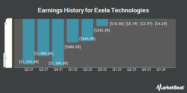 Earnings History for Exela Technologies (NASDAQ:XELA)