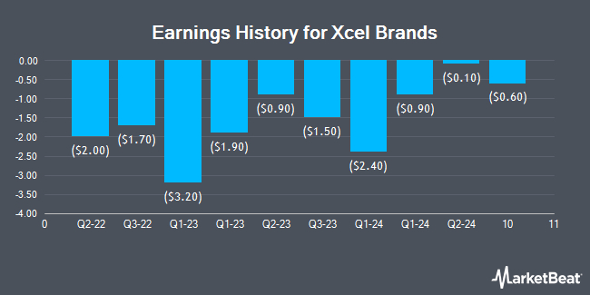 Earnings History for Xcel Brands (NASDAQ:XELB)