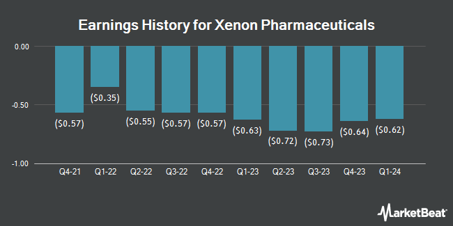 Earnings History for Xenon Pharmaceuticals (NASDAQ:XENE)