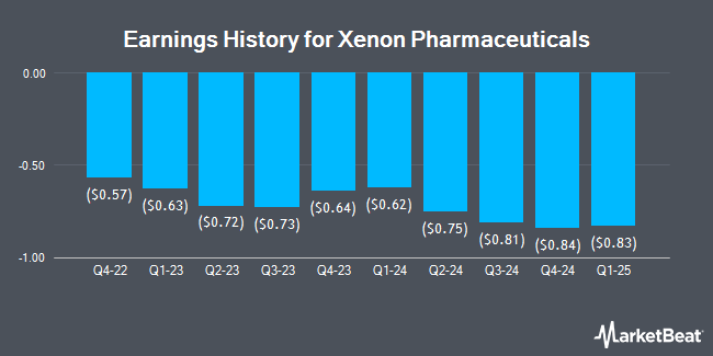 Earnings History for Xenon Pharmaceuticals (NASDAQ:XENE)