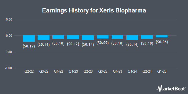 Xeris Biopharma (XERS) Scheduled to Post Earnings on Thursday