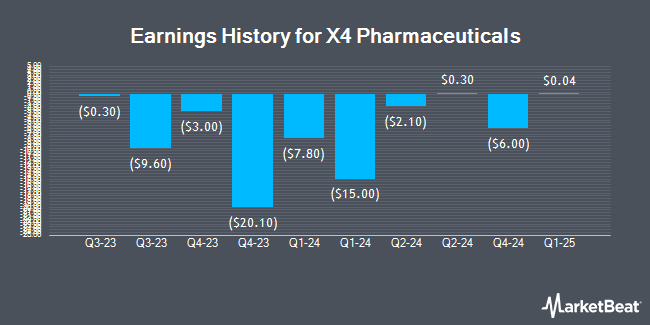 Earnings History for X4 Pharmaceuticals (NASDAQ:XFOR)