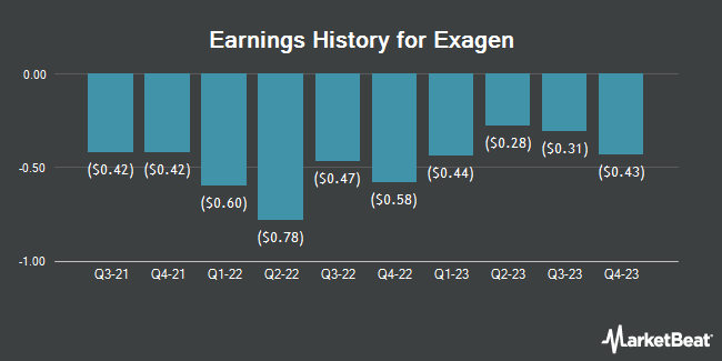 Earnings History for Exagen (NASDAQ:XGN)