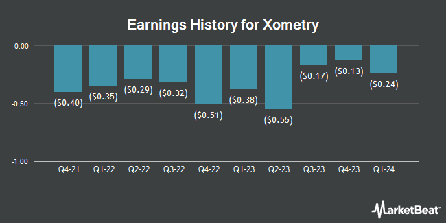 Earnings History for Xometry (NASDAQ:XMTR)