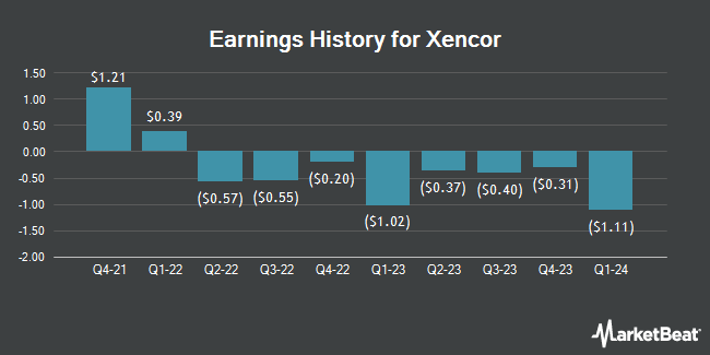 Earnings History for Xencor (NASDAQ:XNCR)