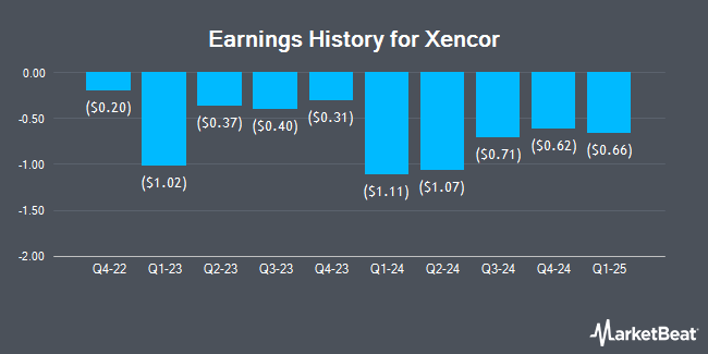 Earnings History for Xencor (NASDAQ:XNCR)